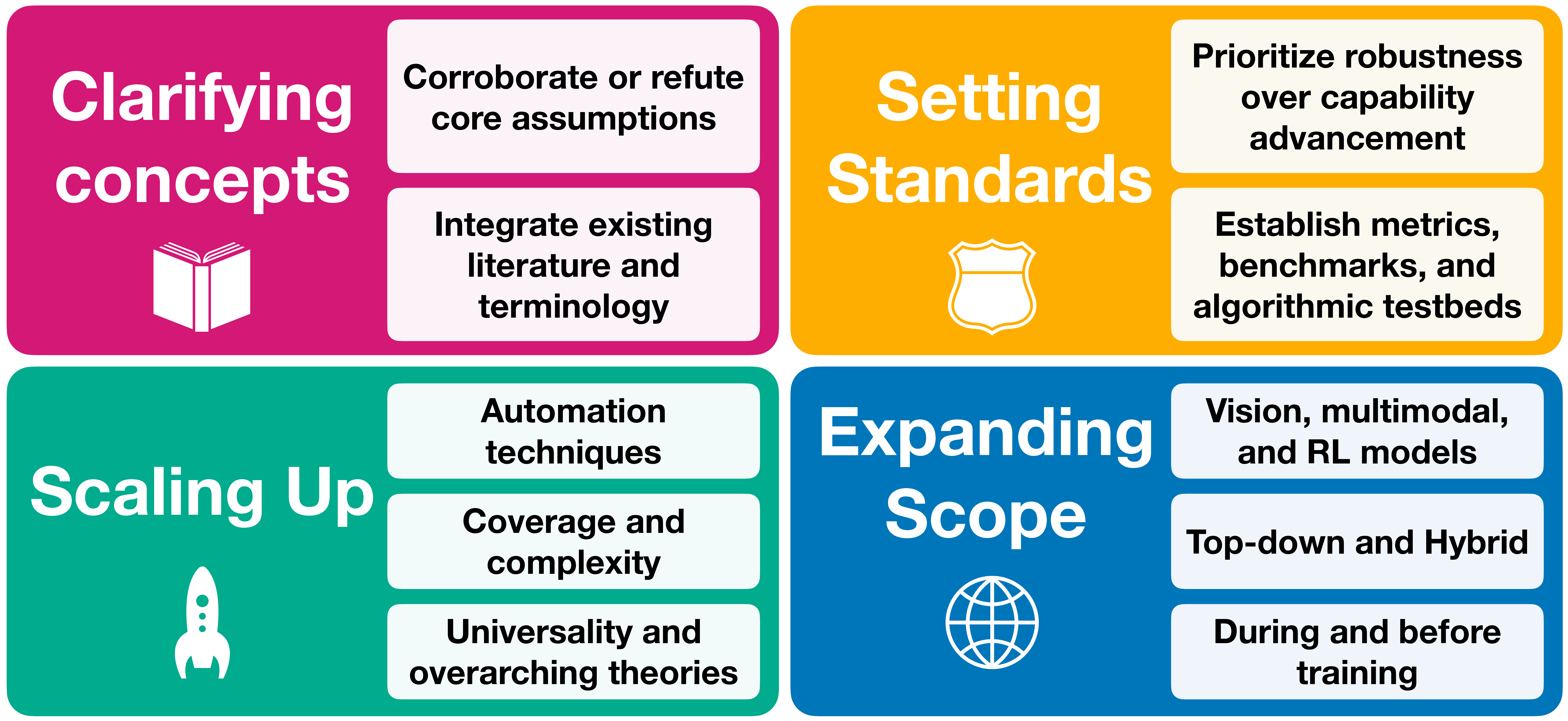 Roadmap for advancing mechanistic interpretability research