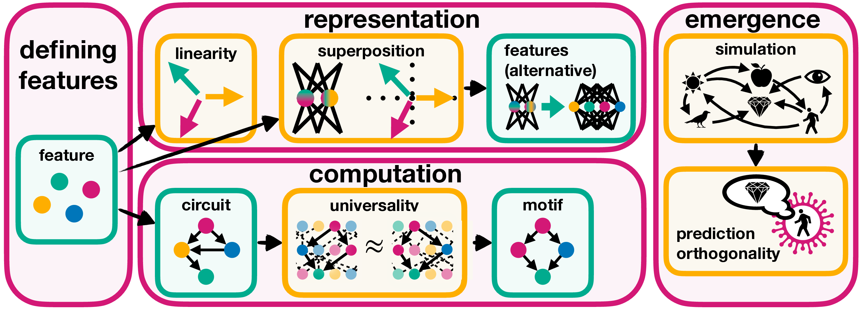 Figure showing key concepts and hypotheses in mechanistic interpretability