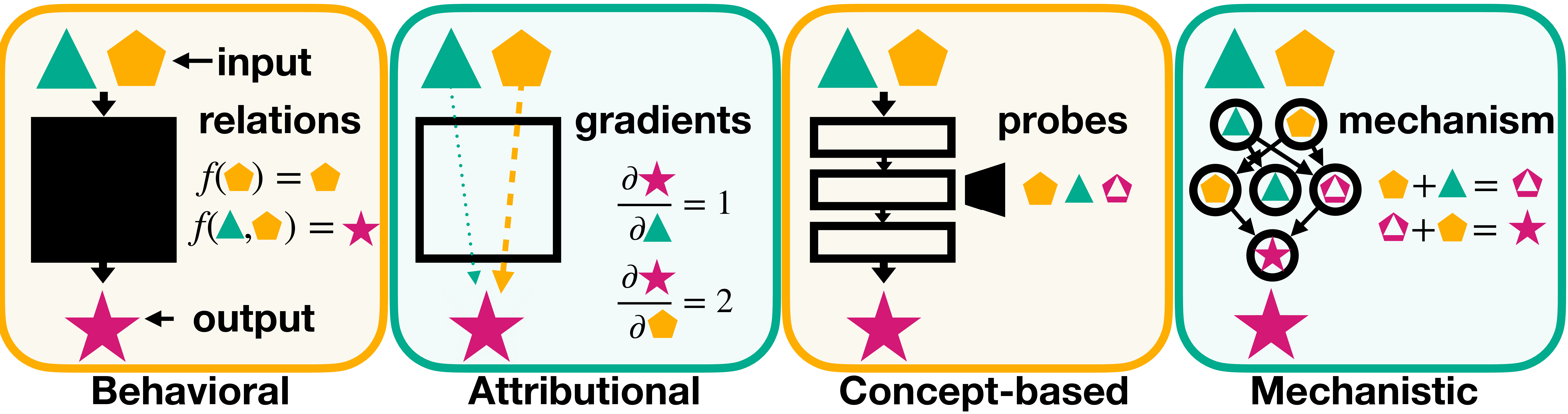 Figure comparing behavioral, attributional, concept-based, and mechanistic interpretability paradigms