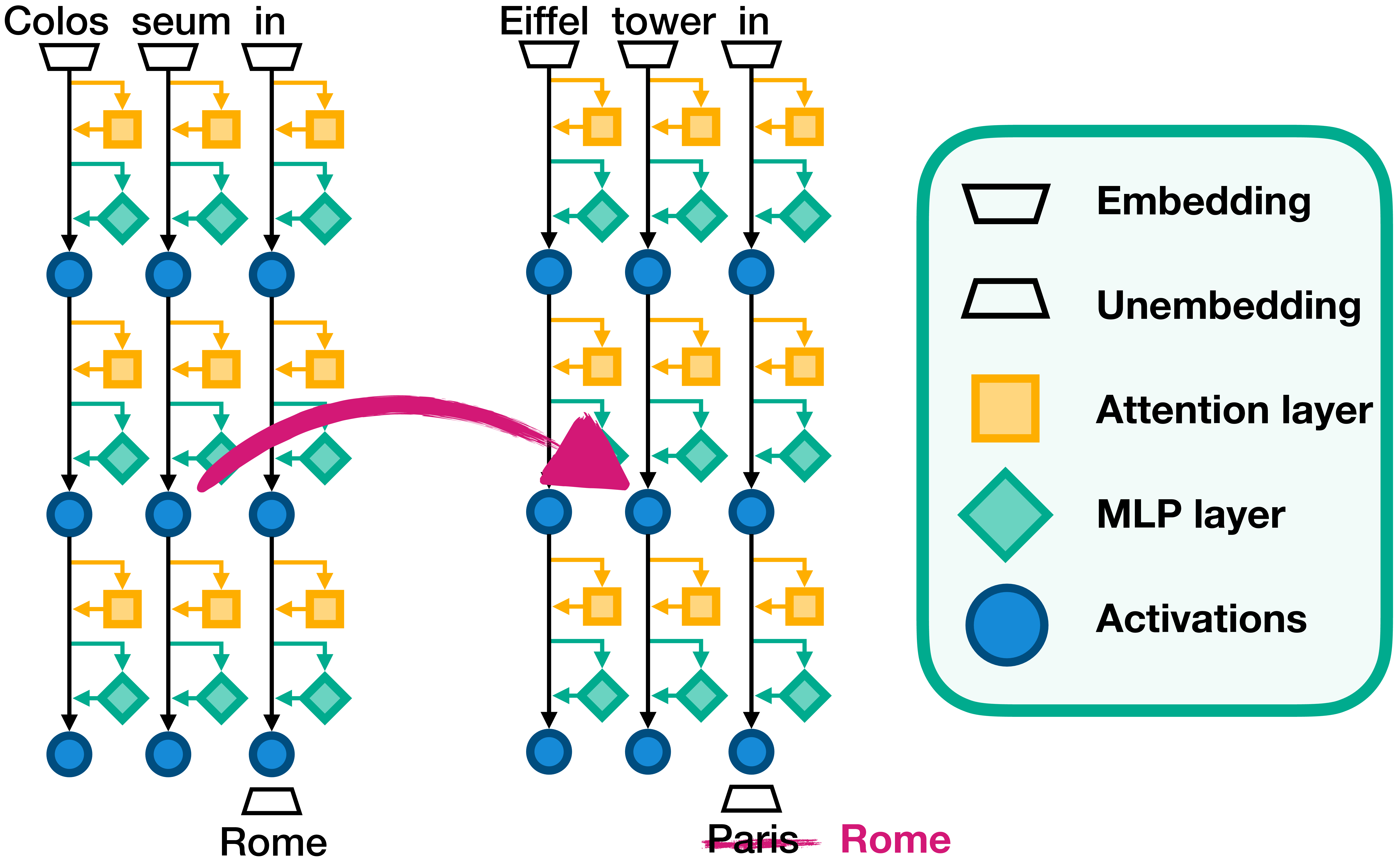 Activation patching process