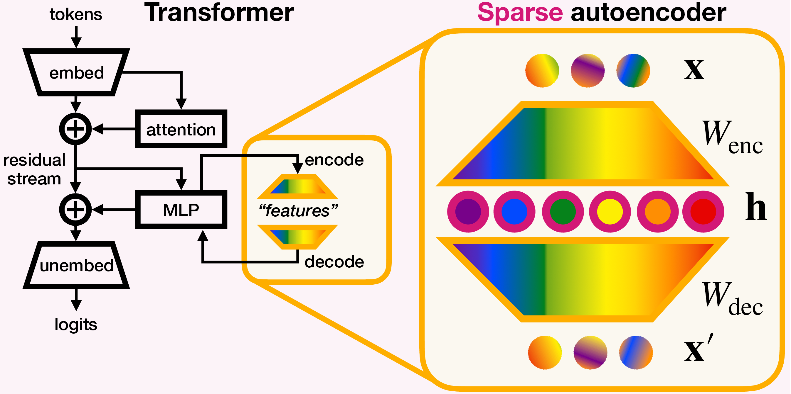 Sparse autoencoder