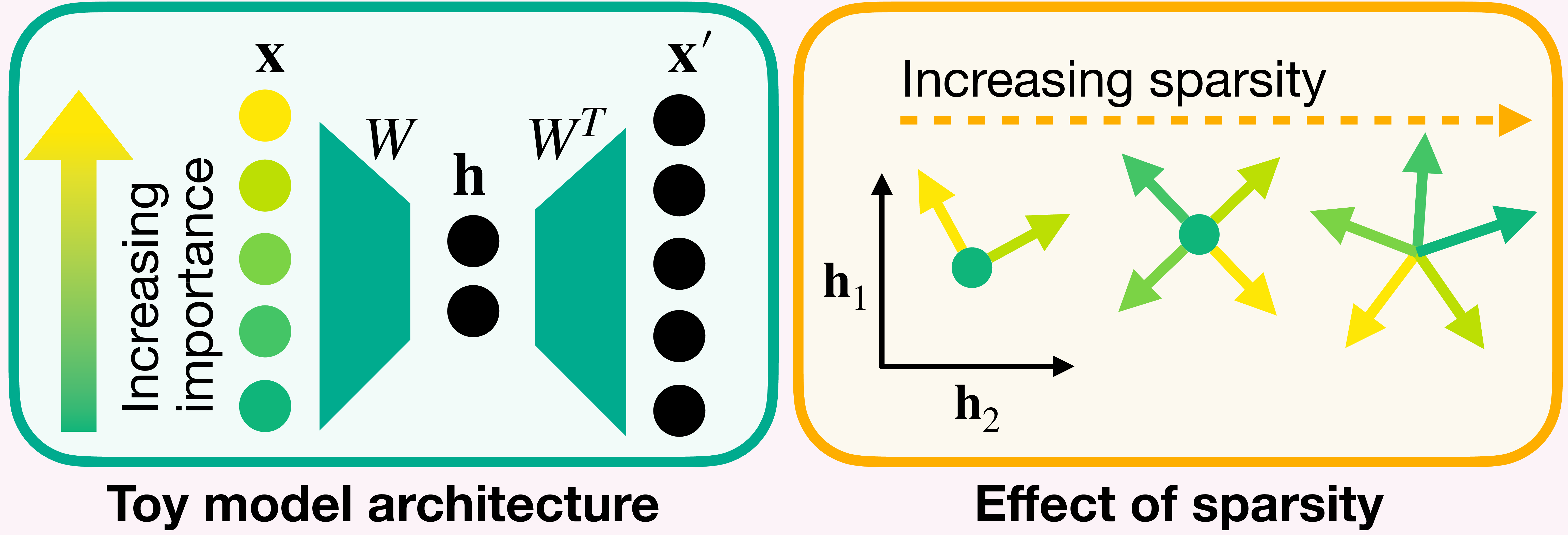 Toy model of superposition